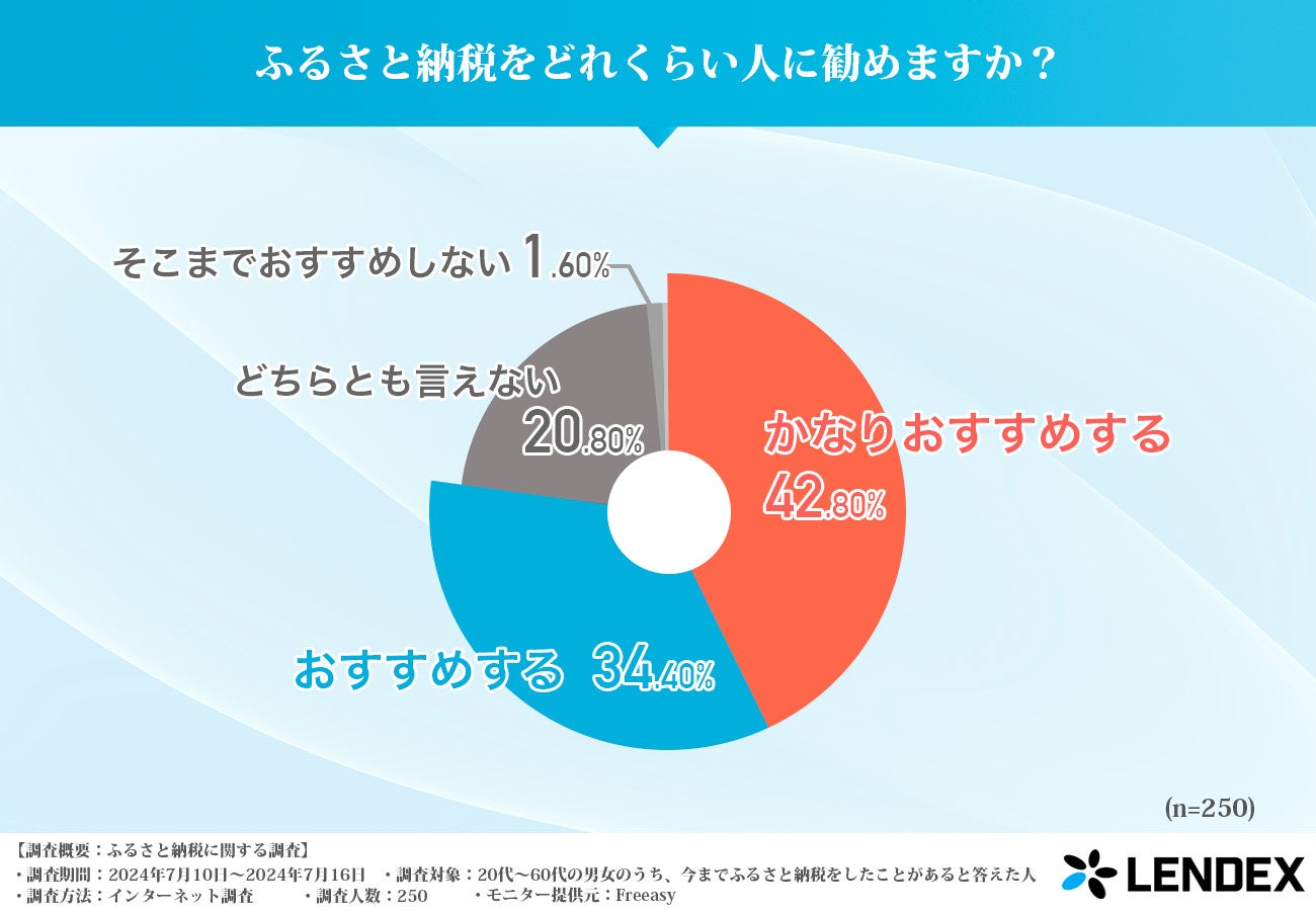 75%がふるさと納税をおすすめ！ふるさと納税に関する調査結果を発表！