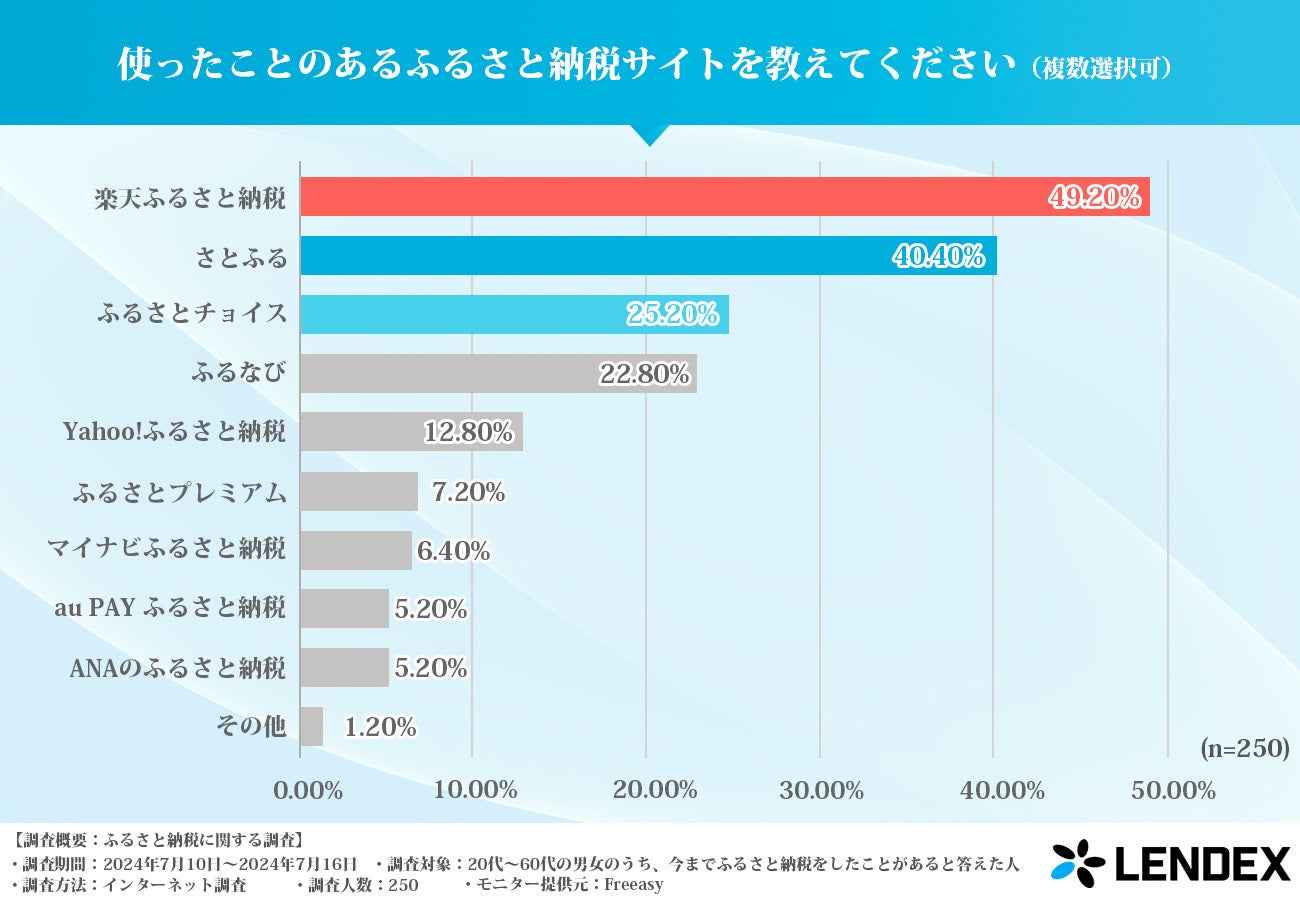 75%がふるさと納税をおすすめ！ふるさと納税に関する調査結果を発表！