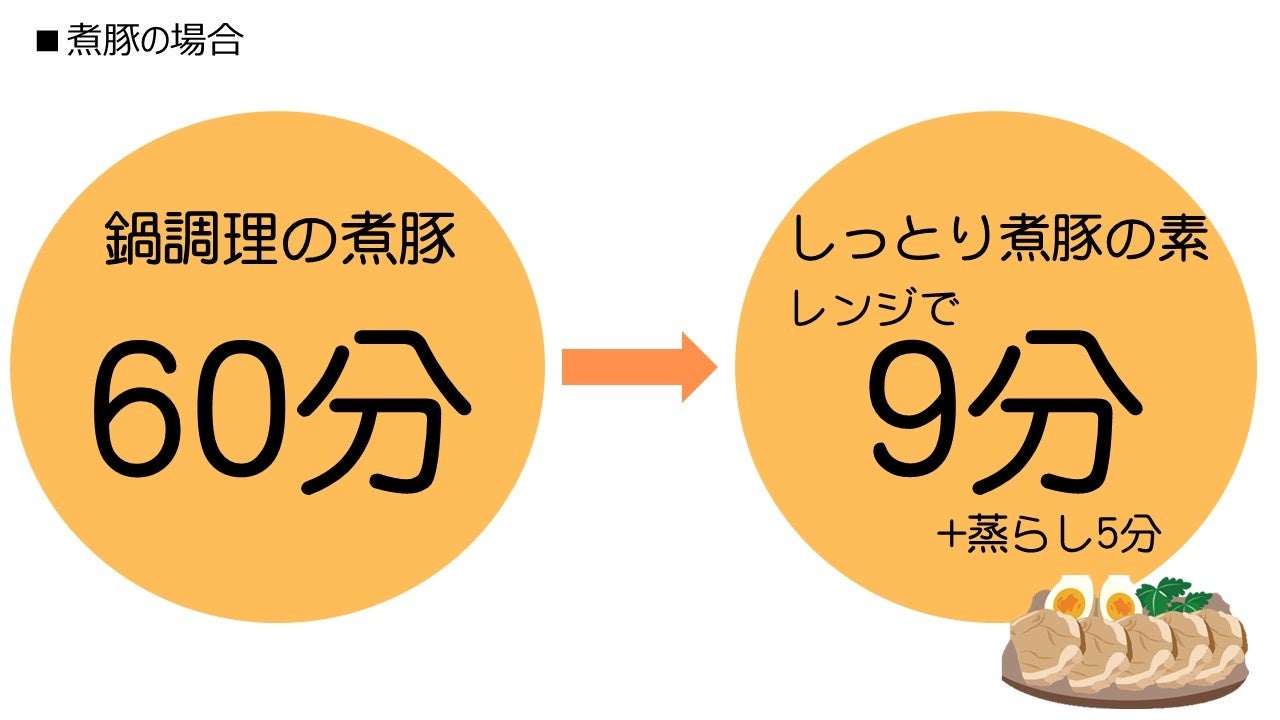 “簡単3ステップレンジ用調味料”『しっとり煮豚の素』『てり旨チキンの素』 新発売