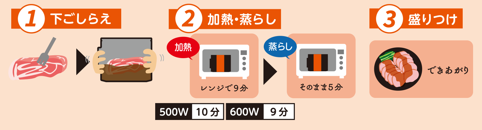 “簡単3ステップレンジ用調味料”『しっとり煮豚の素』『てり旨チキンの素』 新発売