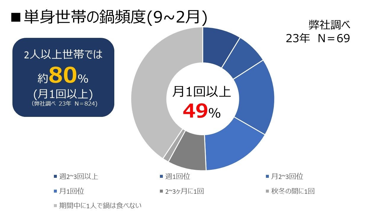 単身×若年層世代の心をがっつりつかむ「あの味」の1人前ストレート鍋用スープ『野菜ましまし鍋用スープ 濃厚...