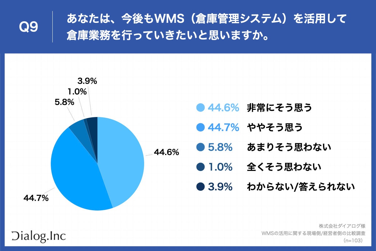 【導入進むWMS、現場側の活用実態を調査】88.3%が「WMS活用により業務の効率化・改善が進んだ」と回答、経営...