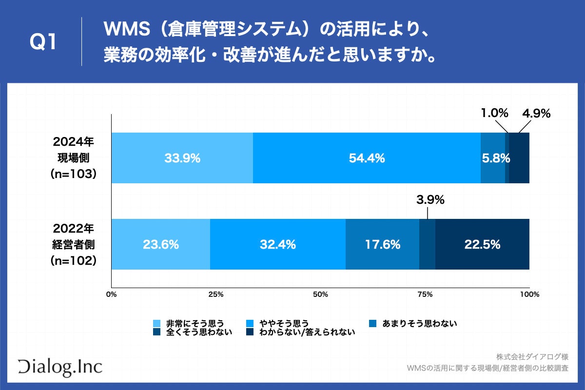 【導入進むWMS、現場側の活用実態を調査】88.3%が「WMS活用により業務の効率化・改善が進んだ」と回答、経営...