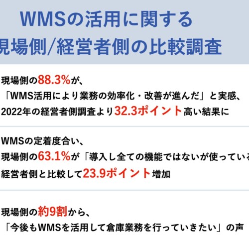 【導入進むWMS、現場側の活用実態を調査】88.3%が「WMS活用により業務の効率化・改善が進んだ」と回答、経営...