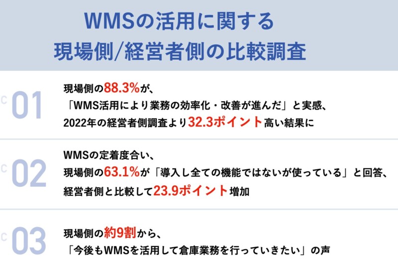 【導入進むWMS、現場側の活用実態を調査】88.3%が「WMS活用により業務の効率化・改善が進んだ」と回答、経営...