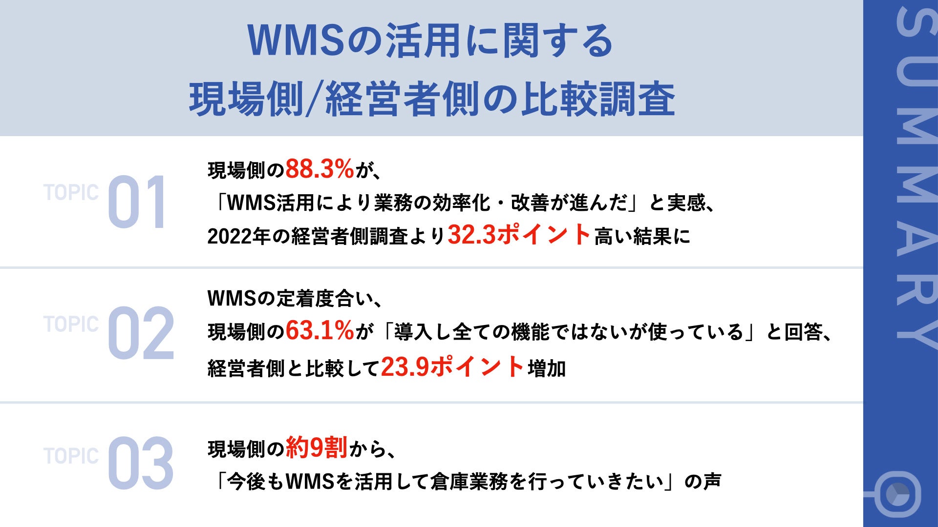 【導入進むWMS、現場側の活用実態を調査】88.3%が「WMS活用により業務の効率化・改善が進んだ」と回答、経営...