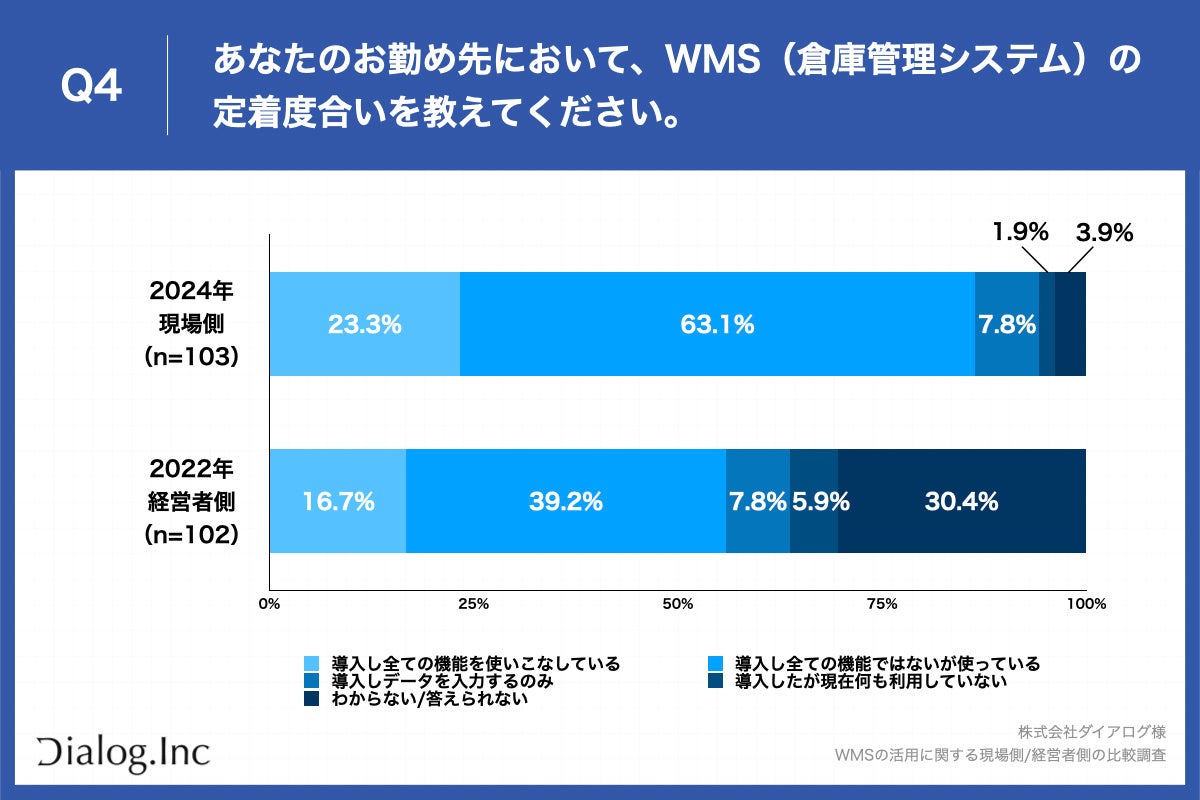 【導入進むWMS、現場側の活用実態を調査】88.3%が「WMS活用により業務の効率化・改善が進んだ」と回答、経営...