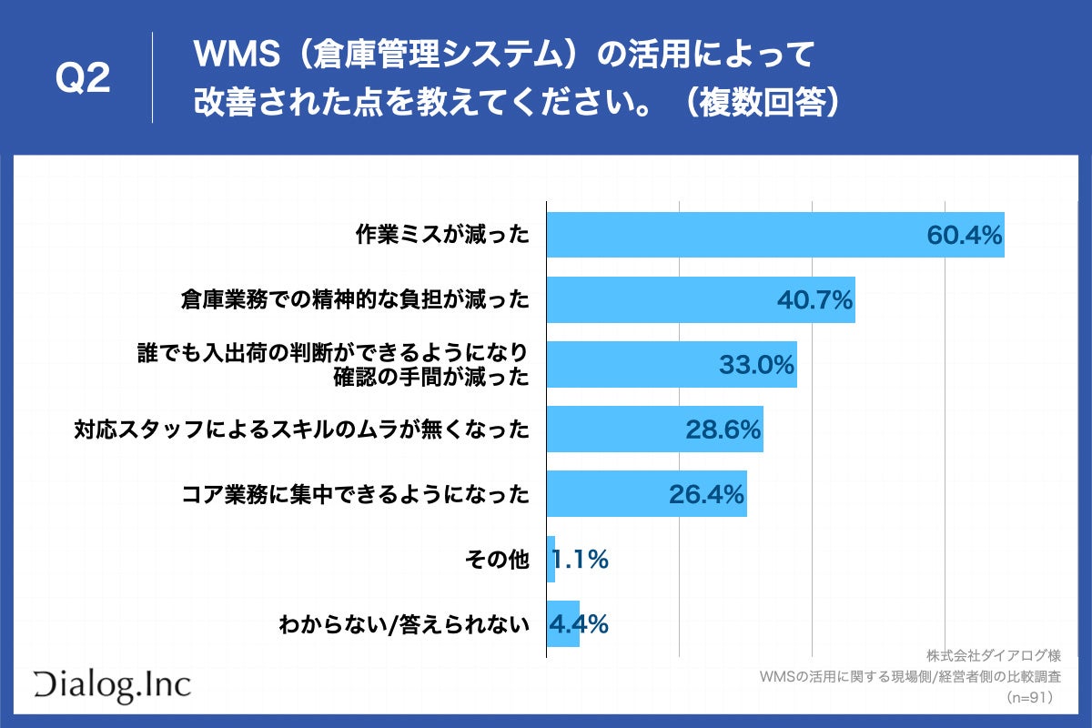 【導入進むWMS、現場側の活用実態を調査】88.3%が「WMS活用により業務の効率化・改善が進んだ」と回答、経営...