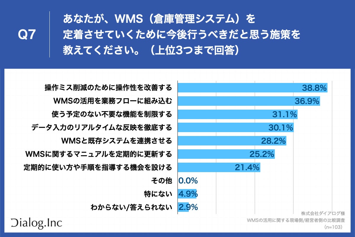 【導入進むWMS、現場側の活用実態を調査】88.3%が「WMS活用により業務の効率化・改善が進んだ」と回答、経営...