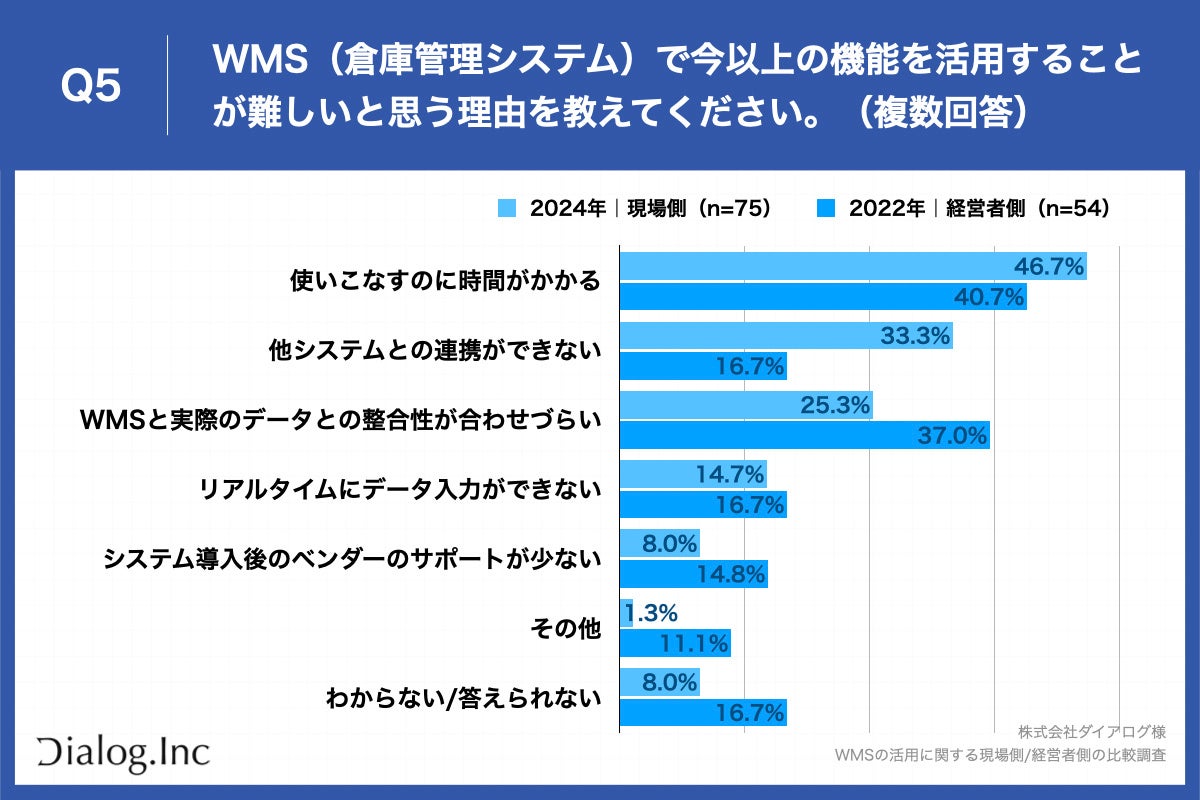 【導入進むWMS、現場側の活用実態を調査】88.3%が「WMS活用により業務の効率化・改善が進んだ」と回答、経営...