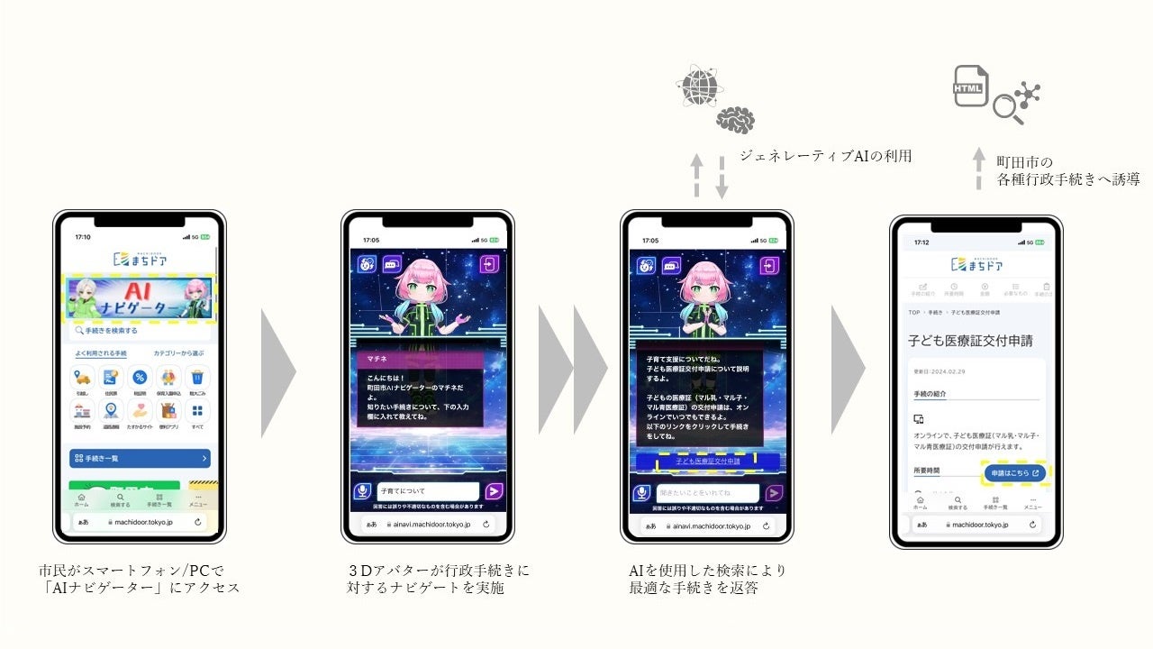 株式会社オルトプラスが3Dアバターの制作等を担当した、東京都町田市の行政手続き支援サービス「AIナビゲータ...