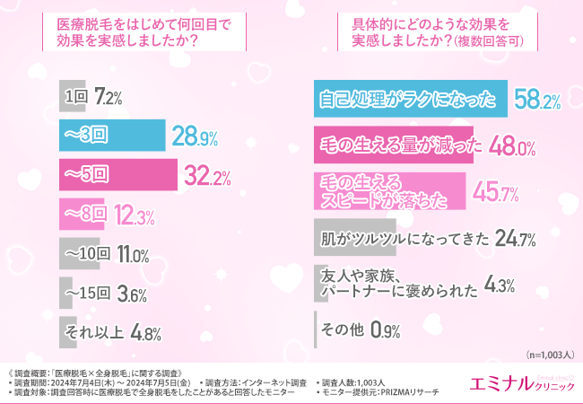 【医療脱毛×全身脱毛】医療脱毛を選んだ理由は「効果が高いから」！6割以上の方が費用と効果に納得していると...