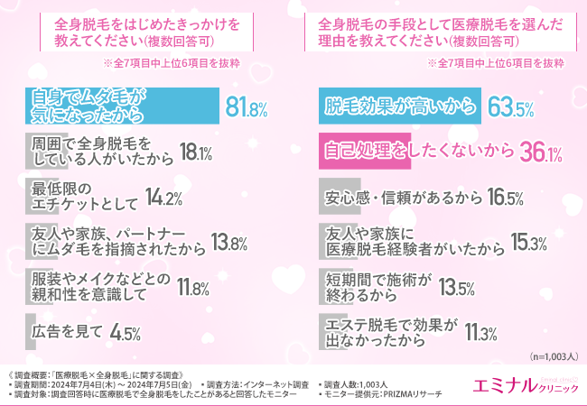 【医療脱毛×全身脱毛】医療脱毛を選んだ理由は「効果が高いから」！6割以上の方が費用と効果に納得していると...