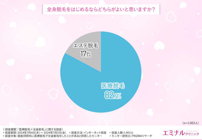 【医療脱毛×全身脱毛】医療脱毛を選んだ理由は「効果が高いから」！6割以上の方が費用と効果に納得していると...