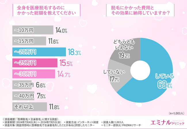 【医療脱毛×全身脱毛】医療脱毛を選んだ理由は「効果が高いから」！6割以上の方が費用と効果に納得していると...