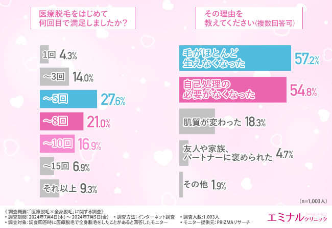 【医療脱毛×全身脱毛】医療脱毛を選んだ理由は「効果が高いから」！6割以上の方が費用と効果に納得していると...