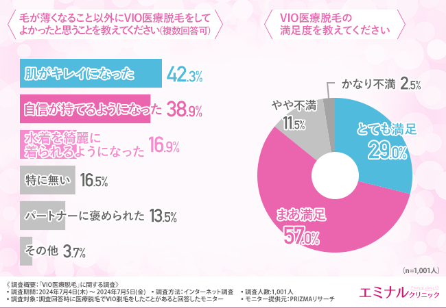 VIO医療脱毛経験者の8割以上が“満足”と回答。毛が薄くなること以外にやってよかったと思うこととは