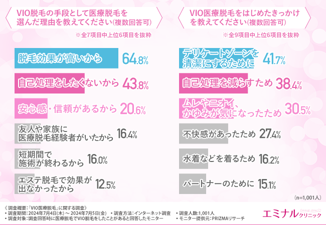 VIO医療脱毛経験者の8割以上が“満足”と回答。毛が薄くなること以外にやってよかったと思うこととは