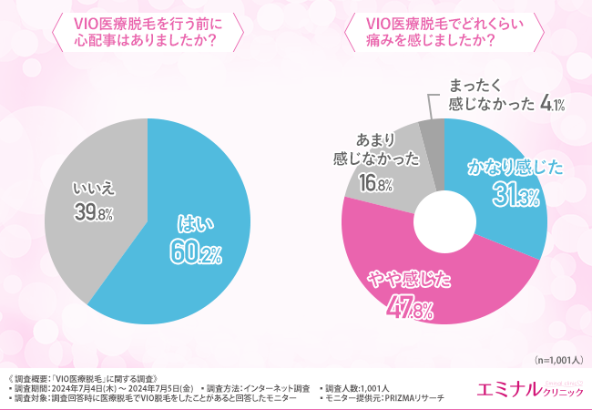 VIO医療脱毛経験者の8割以上が“満足”と回答。毛が薄くなること以外にやってよかったと思うこととは