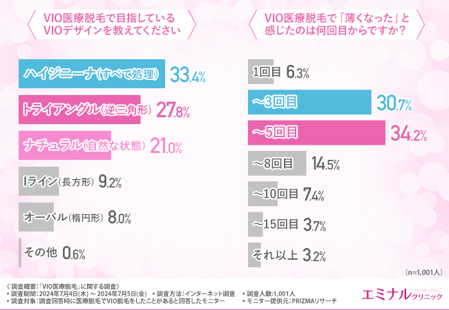 VIO医療脱毛経験者の8割以上が“満足”と回答。毛が薄くなること以外にやってよかったと思うこととは