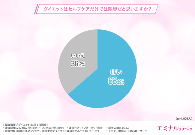 痩せにくいと思う部位TOP3は「太もも」「お腹」「二の腕」。4割以上がお金をかけてでもダイエットしたいと回答！