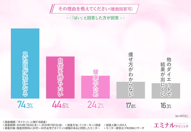 痩せにくいと思う部位TOP3は「太もも」「お腹」「二の腕」。4割以上がお金をかけてでもダイエットしたいと回答！