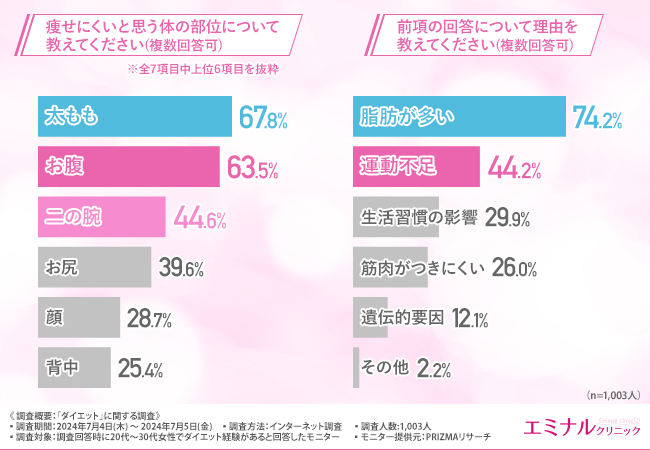 痩せにくいと思う部位TOP3は「太もも」「お腹」「二の腕」。4割以上がお金をかけてでもダイエットしたいと回答！