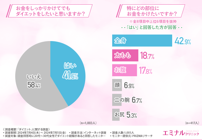 痩せにくいと思う部位TOP3は「太もも」「お腹」「二の腕」。4割以上がお金をかけてでもダイエットしたいと回答！