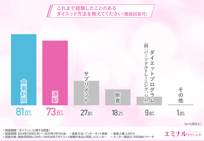 痩せにくいと思う部位TOP3は「太もも」「お腹」「二の腕」。4割以上がお金をかけてでもダイエットしたいと回答！