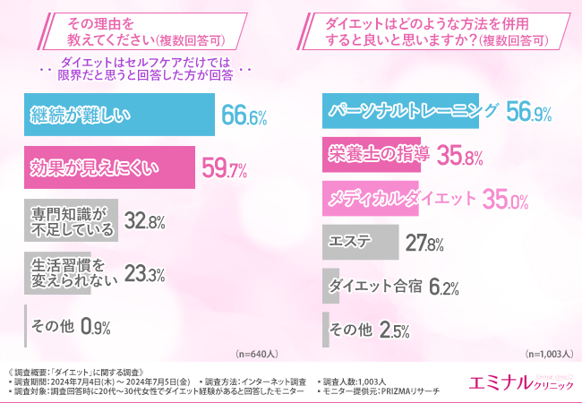 痩せにくいと思う部位TOP3は「太もも」「お腹」「二の腕」。4割以上がお金をかけてでもダイエットしたいと回答！