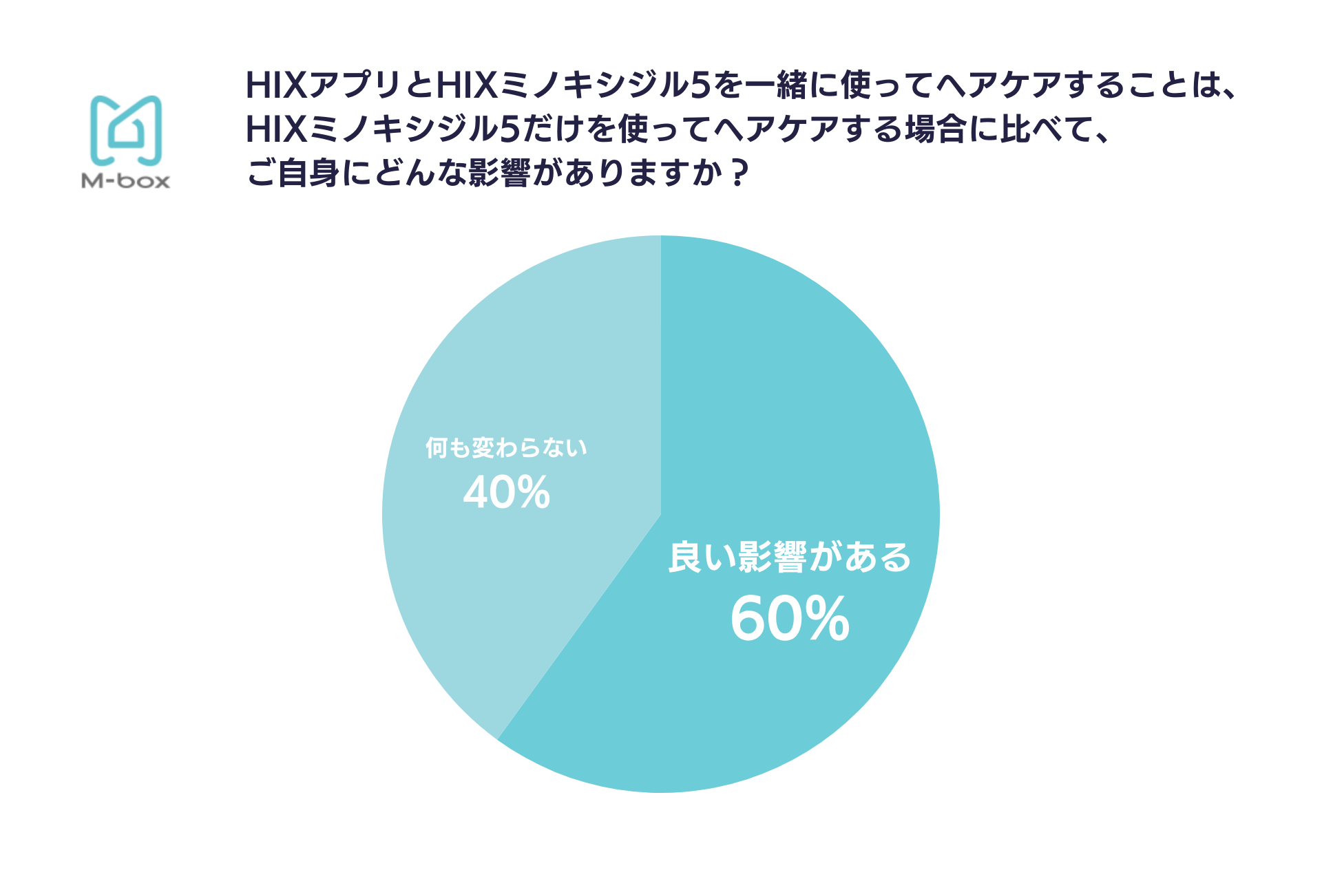 7月24日「セルフメディケーションの日」に合わせて、エムボックスが【AGA領域のセルフメディケーション】のヒ...