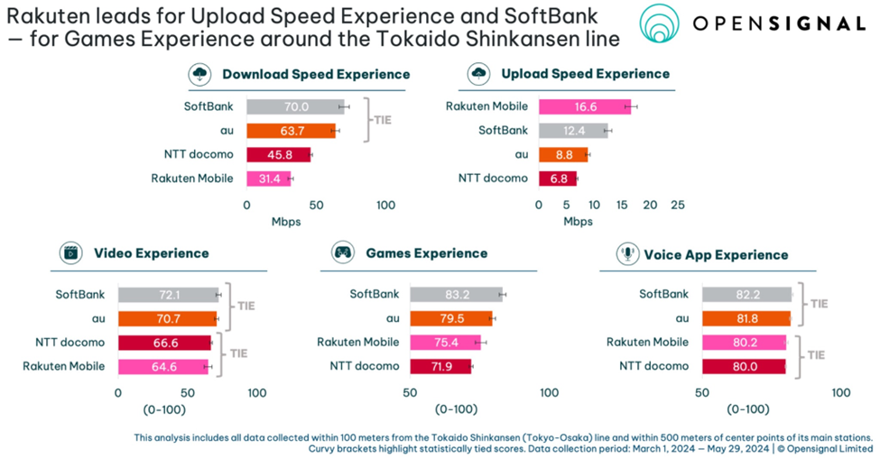 Opensignal、東海道新幹線周辺の モバイルネットワーク・エクスペリエンスを発表