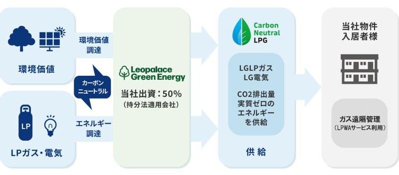 CO₂排出量実質ゼロ「レオパレスグリーン電気」の提供を開始