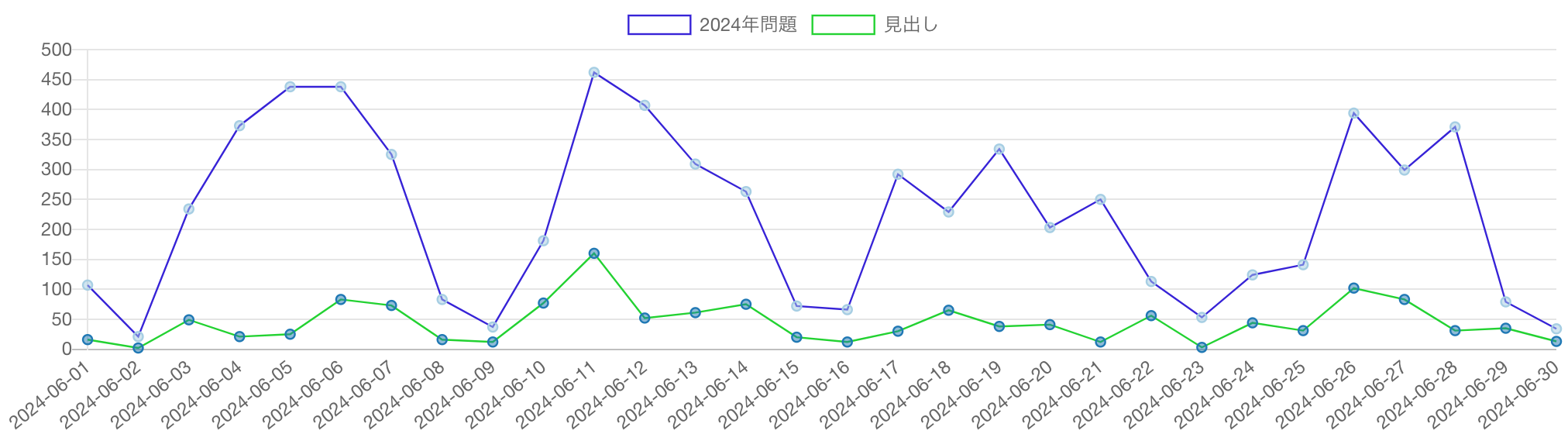 「2024年問題」の語を含む記事の推移