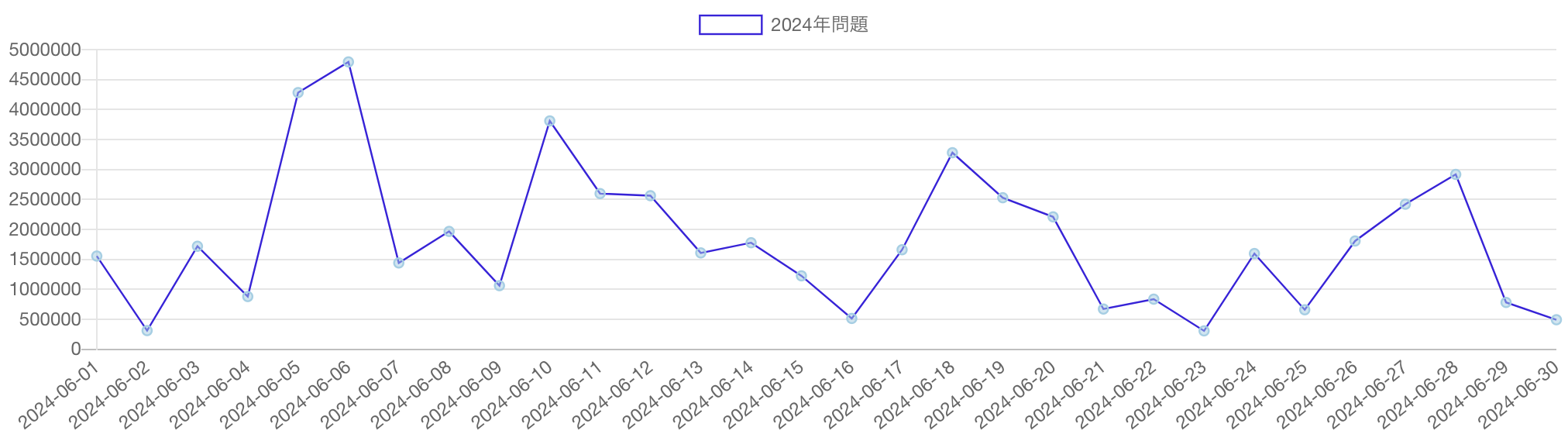 「2024年問題」の語を含む記事のPV推移