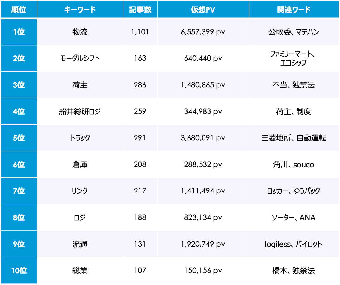 2024年問題 6月のトレンドワードランキング