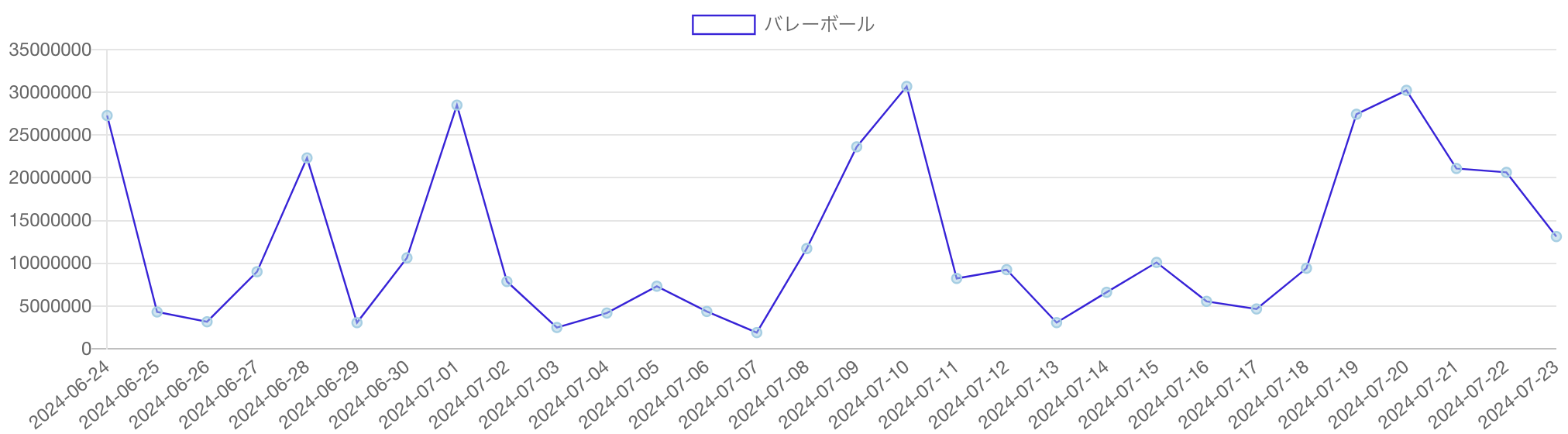 バレーボールのPV推移（2024年6月24日〜7月23日）
