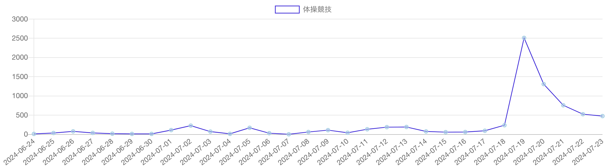 体操競技の記事推移（2024年6月24日〜7月23日）