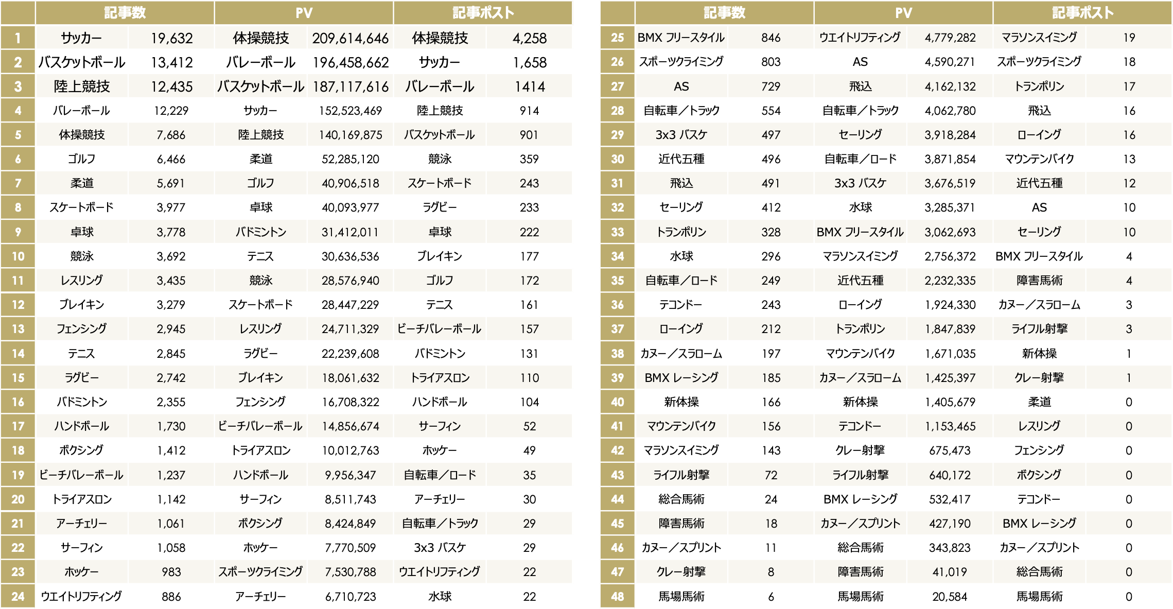 競技別ランキング（2024年6月24日〜7月23日）