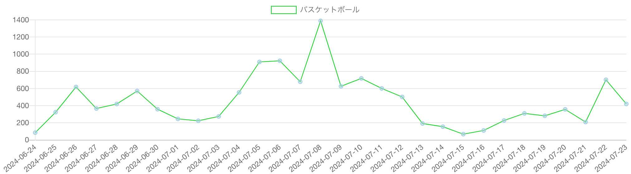 バスケットボールの記事推移（2024年6月24日〜7月23日）