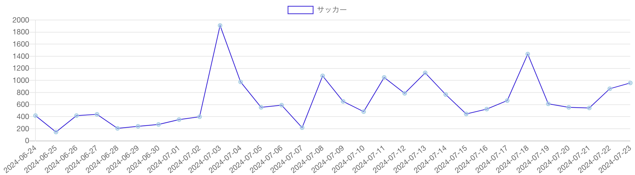 サッカーの記事推移（2024年6月24日〜7月23日）