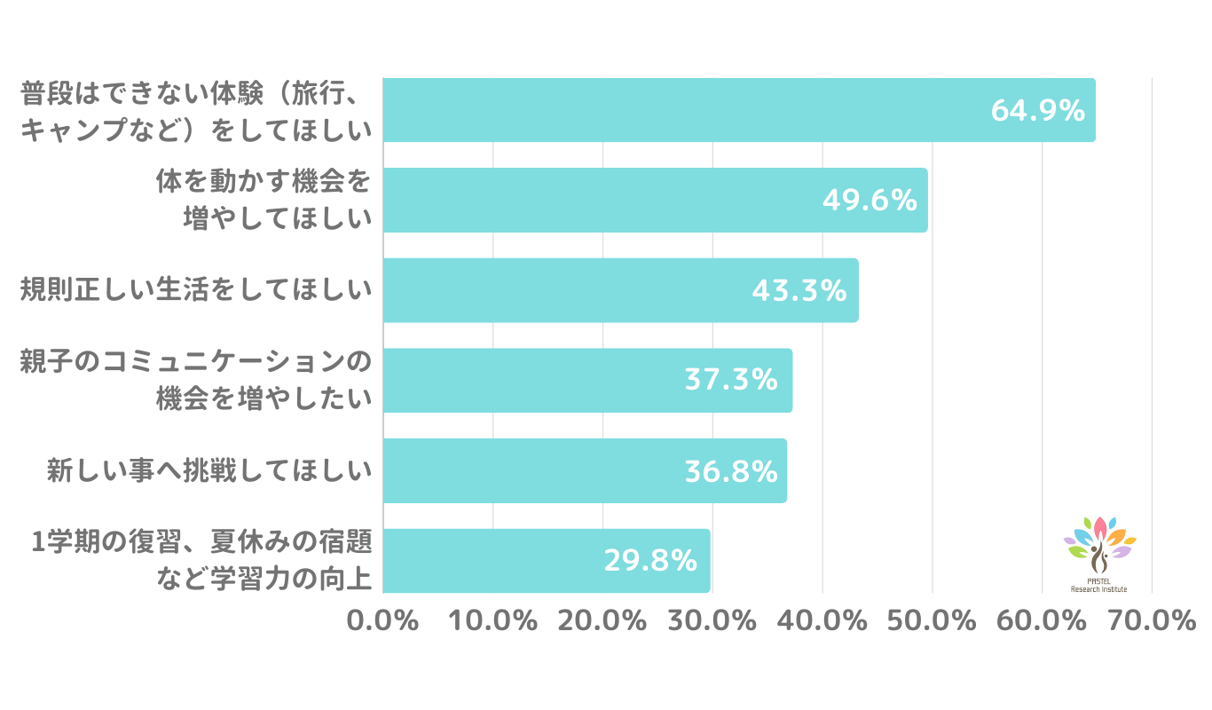 発達障害の小学生の夏休み、家での過ごし方に不安がある保護者は90%超。2024年最新　発達障害グレーゾーンの...