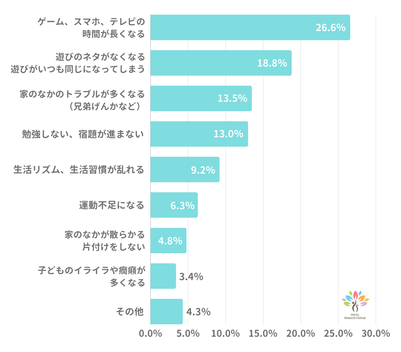 発達障害の小学生の夏休み、家での過ごし方に不安がある保護者は90%超。2024年最新　発達障害グレーゾーンの...