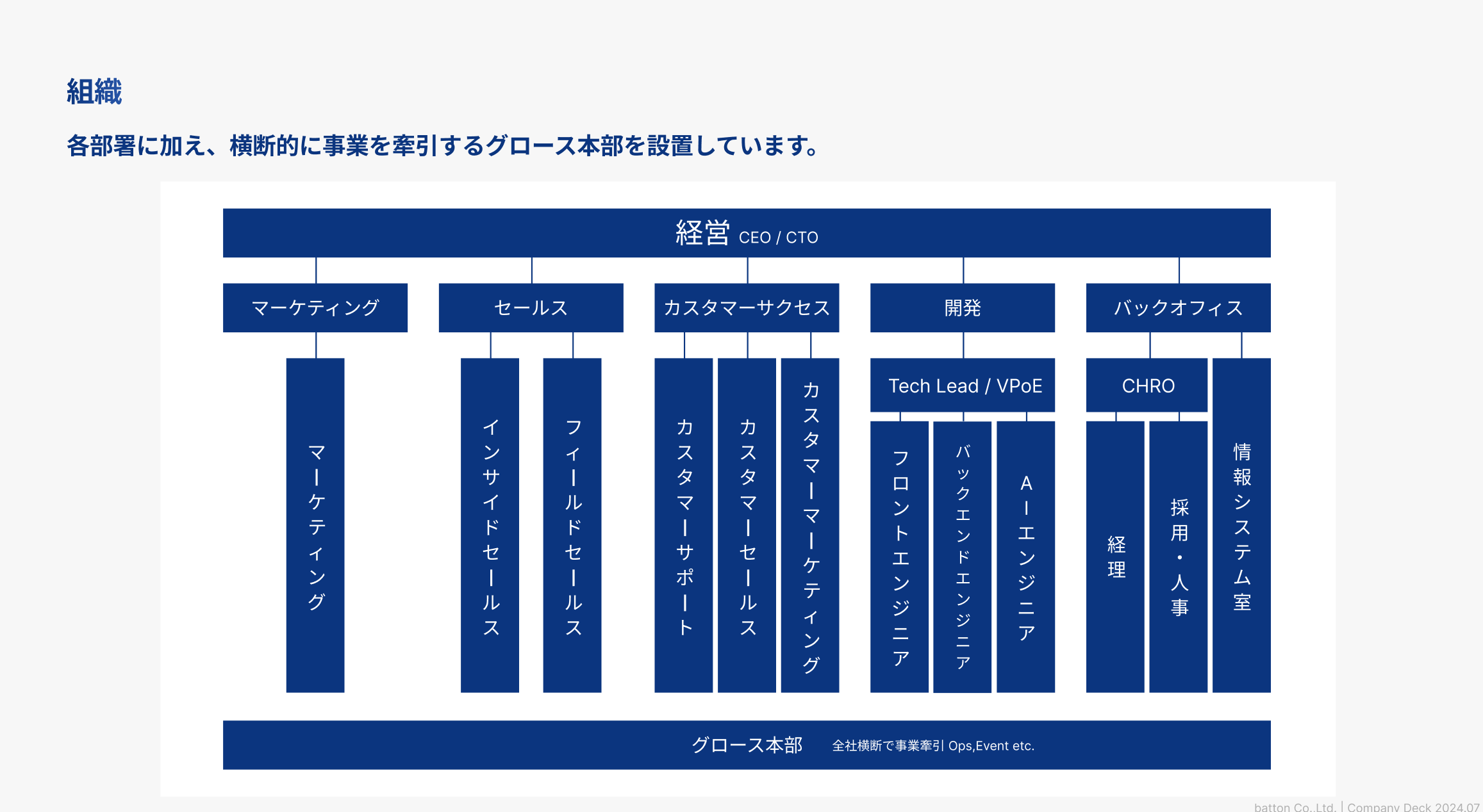 株式会社batton、カスタマーサクセス機能を強化：カスタマーセールス部とカスタマーマーケティング部を新設