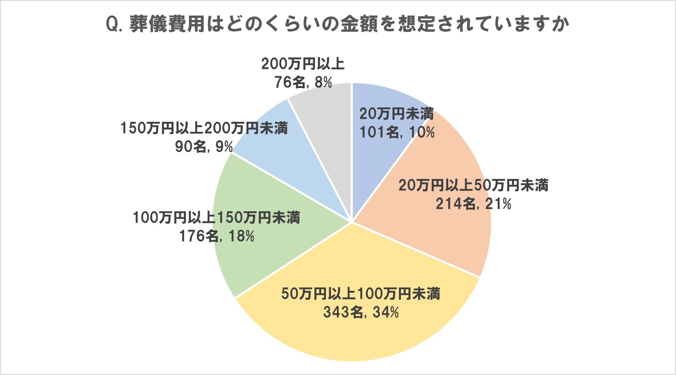 自身の葬儀費用を準備している人が59％で昨年から12P増加　「葬儀用に貯金」が52％、「生命保険」が49％