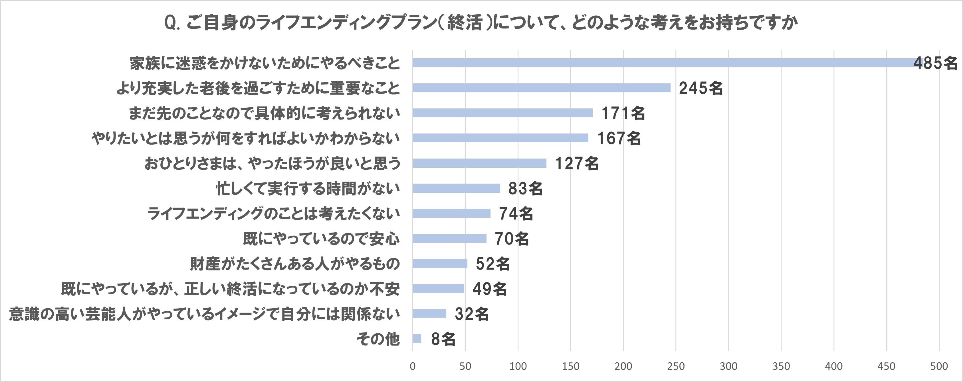 自身の葬儀費用を準備している人が59％で昨年から12P増加　「葬儀用に貯金」が52％、「生命保険」が49％