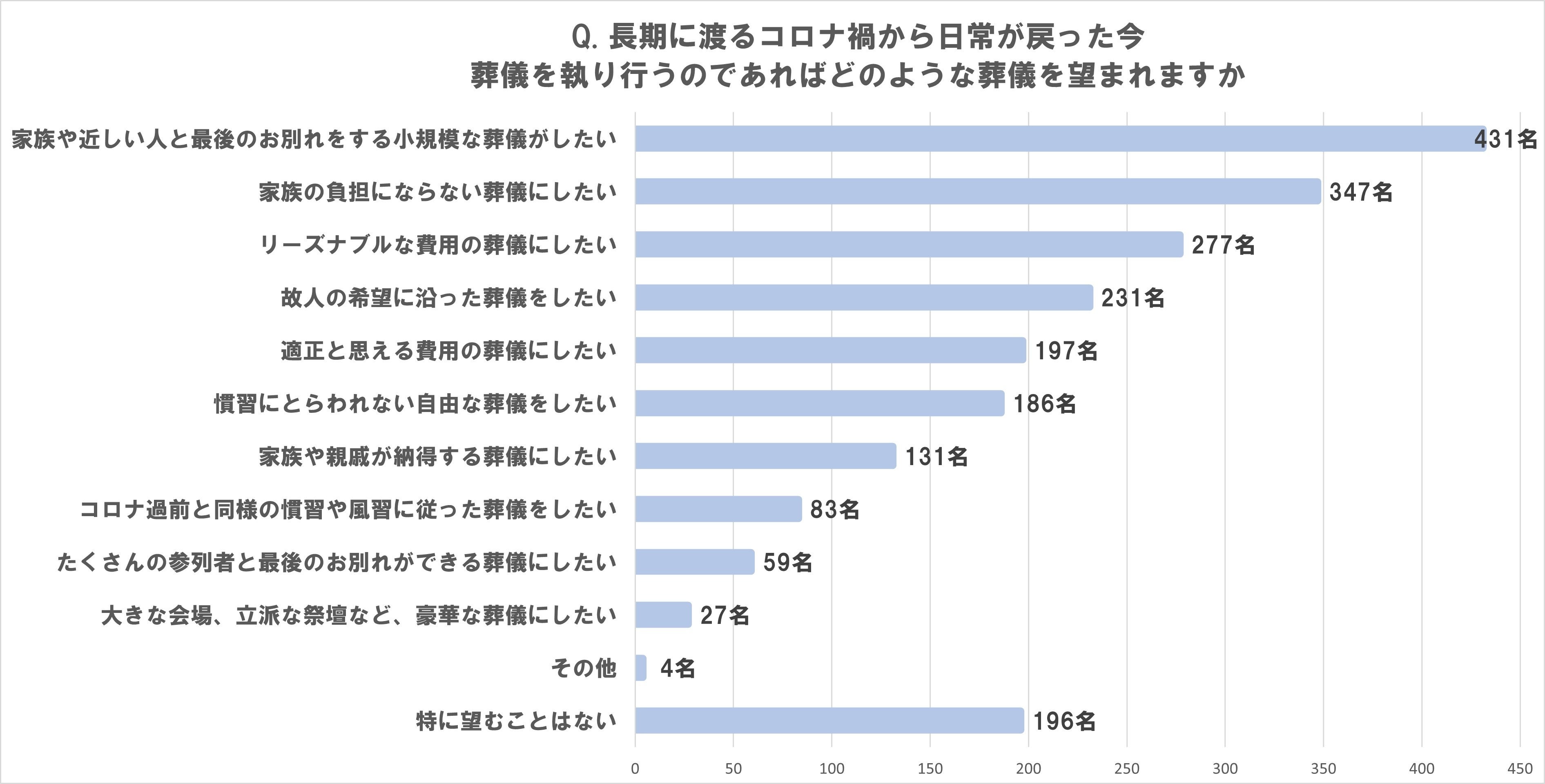 自身の葬儀費用を準備している人が59％で昨年から12P増加　「葬儀用に貯金」が52％、「生命保険」が49％