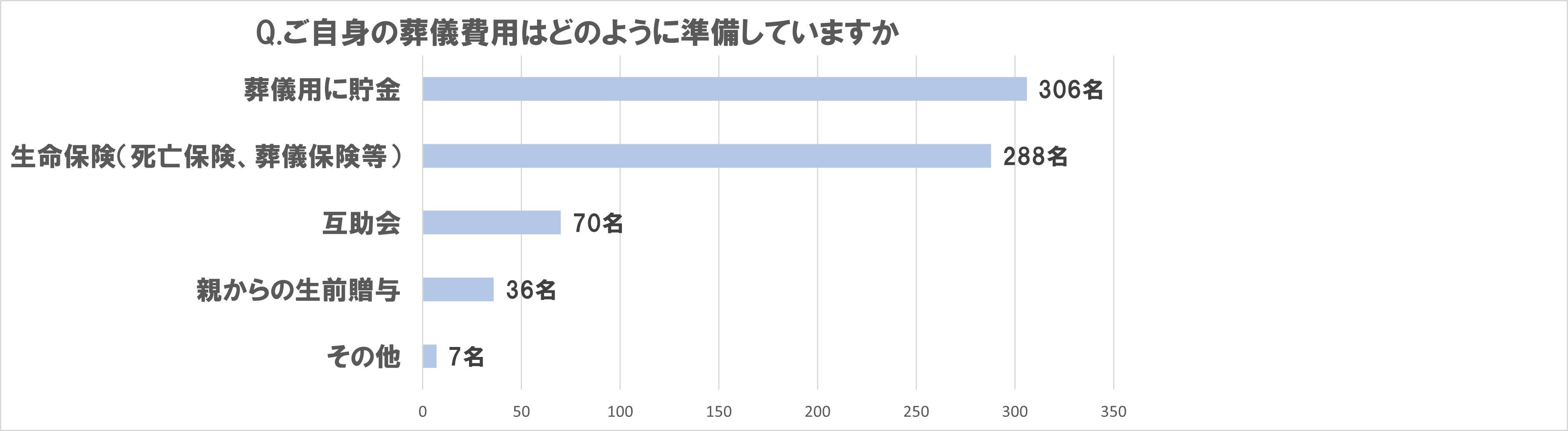 自身の葬儀費用を準備している人が59％で昨年から12P増加　「葬儀用に貯金」が52％、「生命保険」が49％