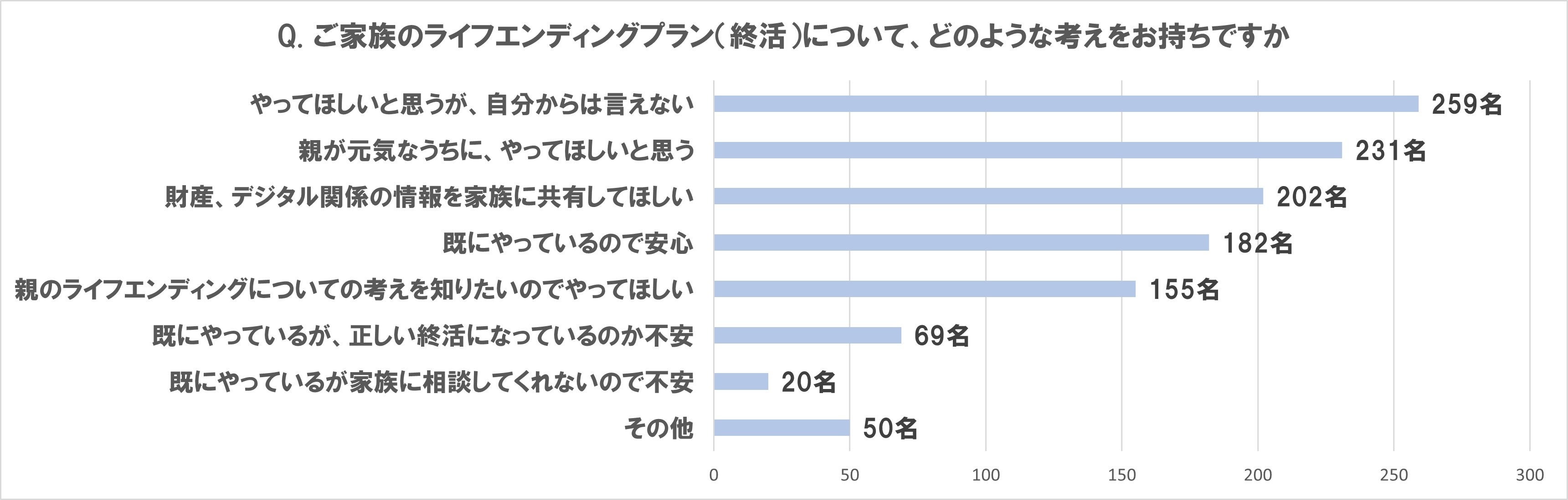 自身の葬儀費用を準備している人が59％で昨年から12P増加　「葬儀用に貯金」が52％、「生命保険」が49％