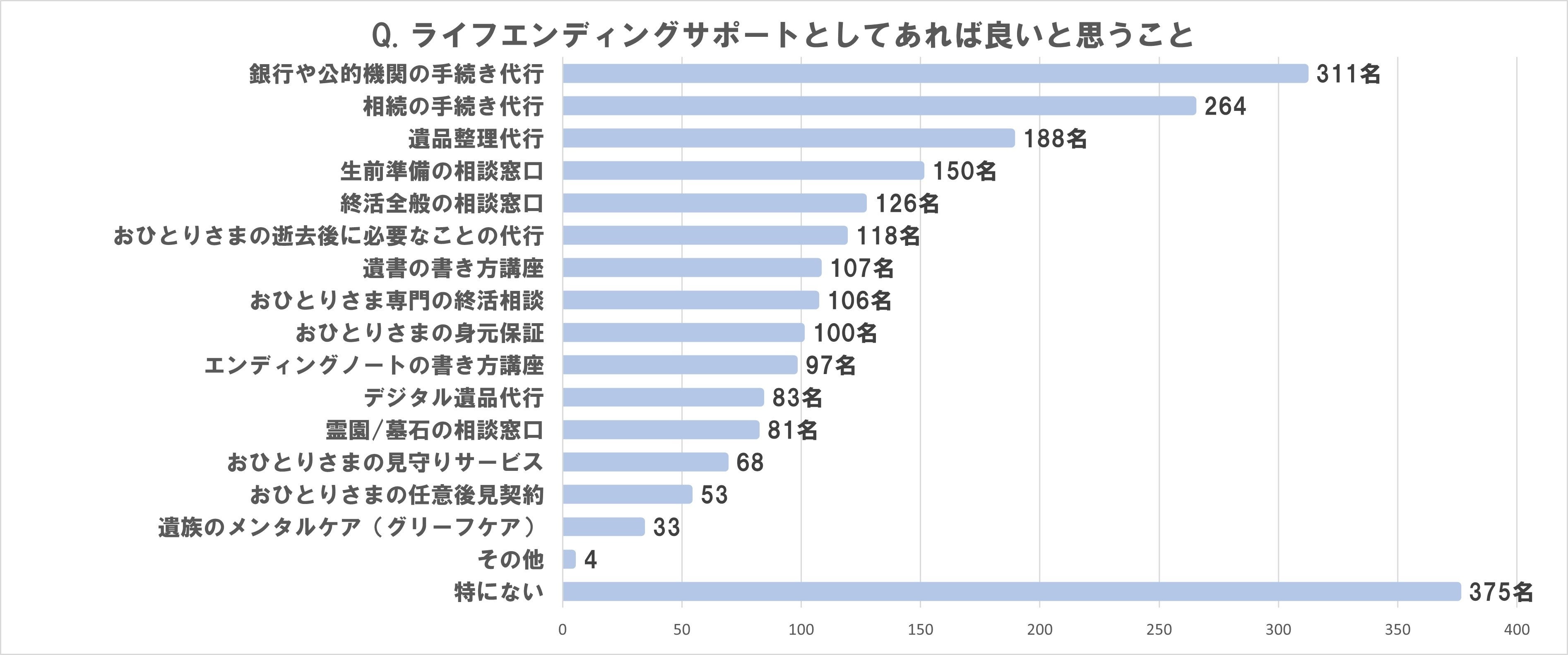 自身の葬儀費用を準備している人が59％で昨年から12P増加　「葬儀用に貯金」が52％、「生命保険」が49％